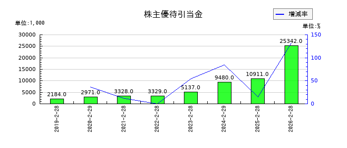 アズ企画設計の株主優待引当金の推移