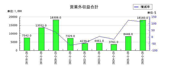 アズ企画設計の営業外収益合計の推移