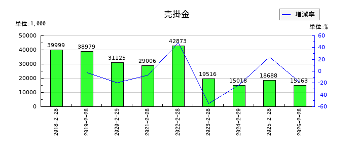 アズ企画設計の売掛金の推移