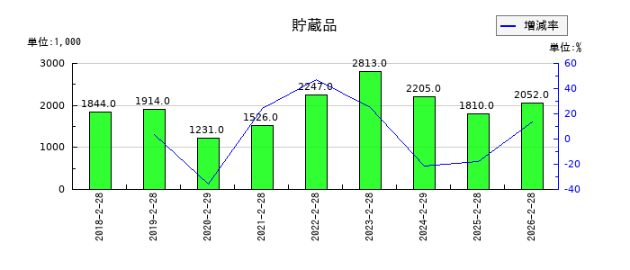 アズ企画設計の貯蔵品の推移