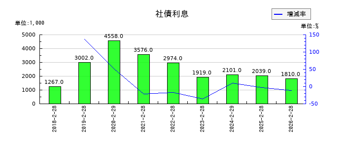アズ企画設計の社債利息の推移