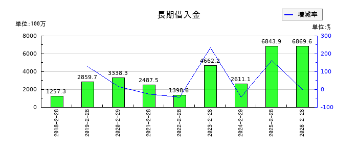 アズ企画設計の長期借入金の推移