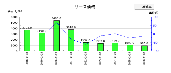 アズ企画設計のリース債務の推移