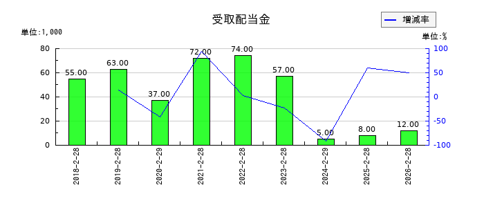 アズ企画設計の受取配当金の推移