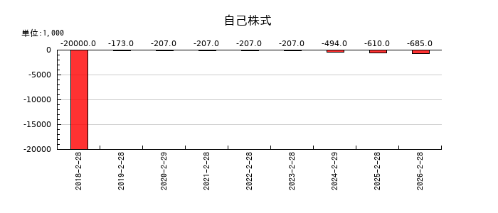 アズ企画設計の自己株式の推移