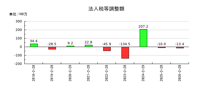 アズ企画設計の法人税等調整額の推移