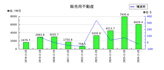 アズ企画設計の販売用不動産の推移