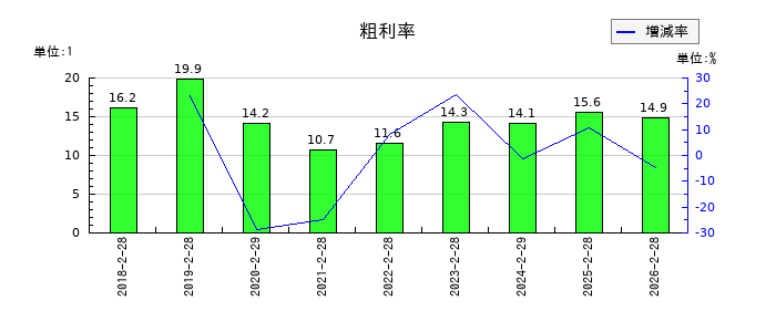 アズ企画設計の粗利率の推移