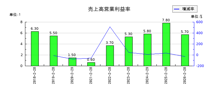 アズ企画設計の売上高営業利益率の推移