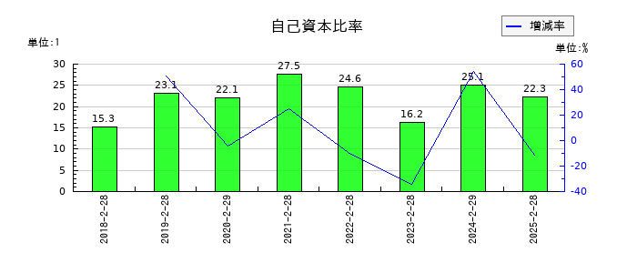 アズ企画設計の自己資本比率の推移