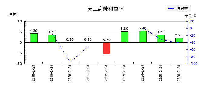 アズ企画設計の売上高純利益率の推移