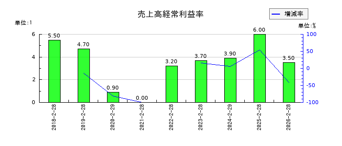 アズ企画設計の売上高経常利益率の推移