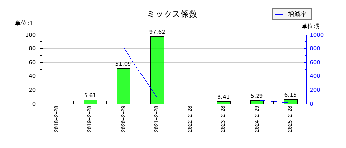 アズ企画設計のミックス係数の推移