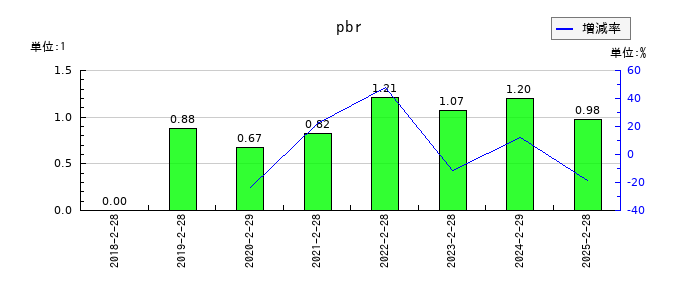 アズ企画設計のpbrの推移
