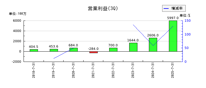 ＧＡテクノロジー（GA technologies）の第3四半期の営業利益推移