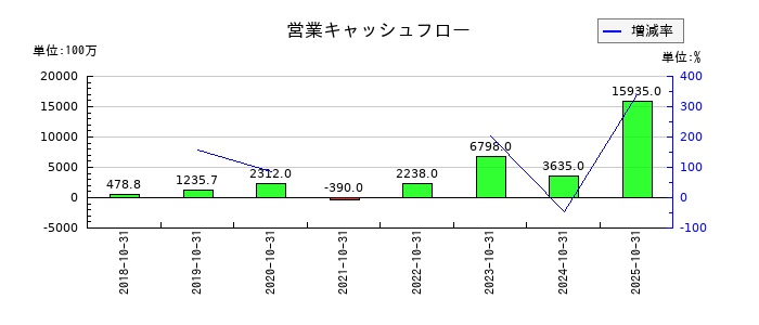 ＧＡテクノロジー（GA technologies）の営業キャッシュフロー推移