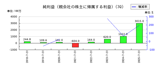 ＧＡテクノロジー（GA technologies）の第3四半期の純利益推移