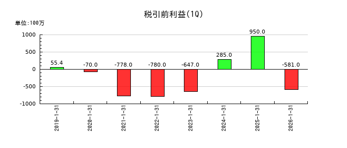 ＧＡテクノロジー（GA technologies）の第1四半期の経常利益推移