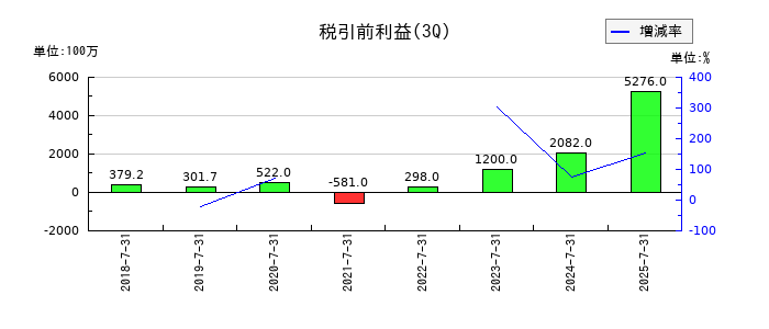 ＧＡテクノロジー（GA technologies）の第3四半期の経常利益推移