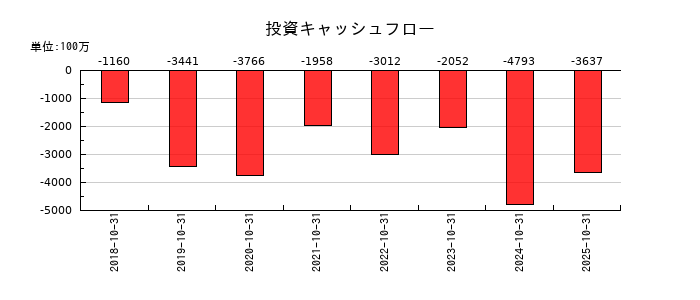 ＧＡテクノロジー（GA technologies）の投資キャッシュフロー推移