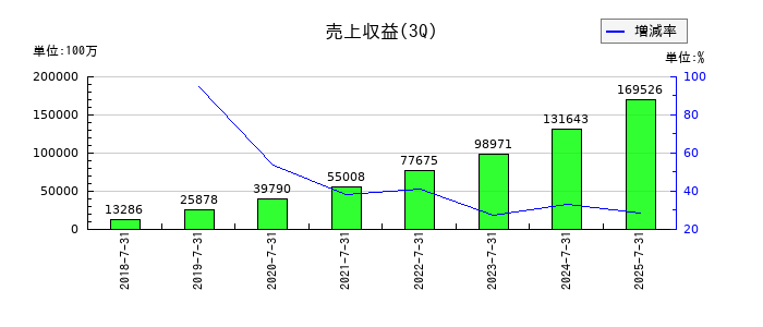 ＧＡテクノロジー（GA technologies）の第3四半期の売上高推移