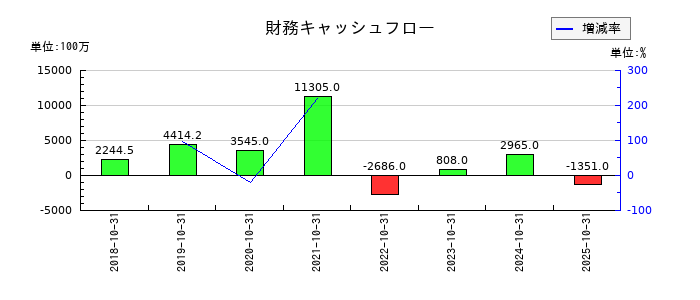 ＧＡテクノロジー（GA technologies）の財務キャッシュフロー推移