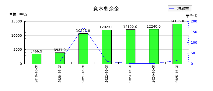 ＧＡテクノロジー（GA technologies）の資本剰余金の推移