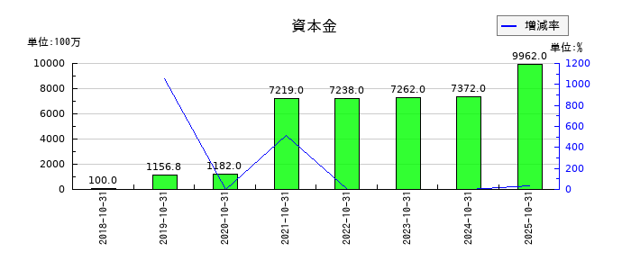 ＧＡテクノロジー（GA technologies）の資本金の推移