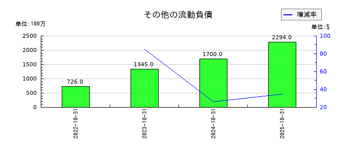ＧＡテクノロジー（GA technologies）のその他の流動負債の推移