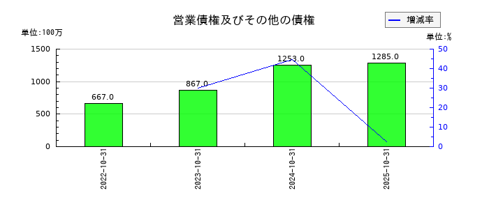 ＧＡテクノロジー（GA technologies）の営業債権及びその他の債権の推移