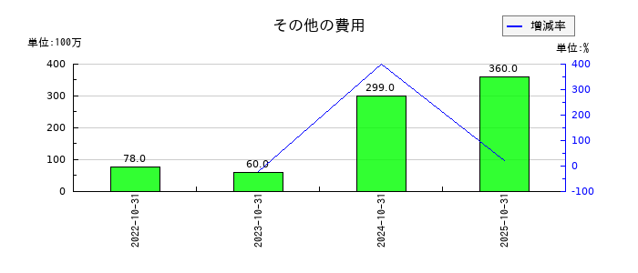 ＧＡテクノロジー（GA technologies）のその他の費用の推移