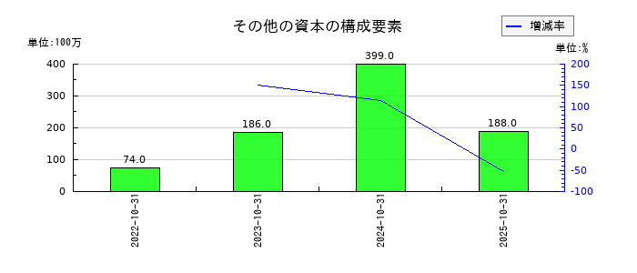 ＧＡテクノロジー（GA technologies）のその他の資本の構成要素の推移
