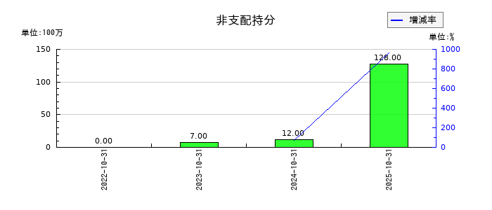 ＧＡテクノロジー（GA technologies）の非支配持分の推移