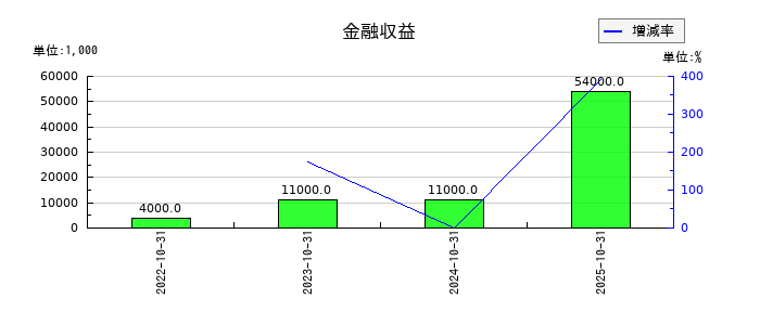 ＧＡテクノロジー（GA technologies）の金融収益の推移