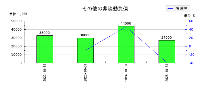 ＧＡテクノロジー（GA technologies）のその他の非流動負債の推移