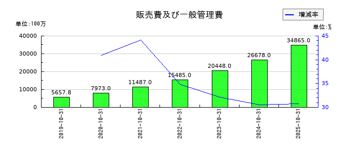 ＧＡテクノロジー（GA technologies）の販売費及び一般管理費の推移