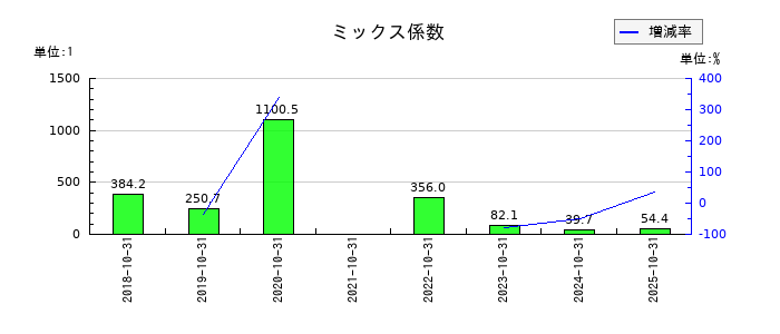 ＧＡテクノロジー（GA technologies）のミックス係数の推移