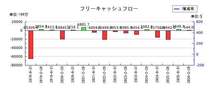 ＭＩＲＡＲＴＨ不動産投資法人のフリーキャッシュフロー推移