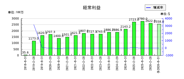 ＭＩＲＡＲＴＨ不動産投資法人の通期の経常利益推移