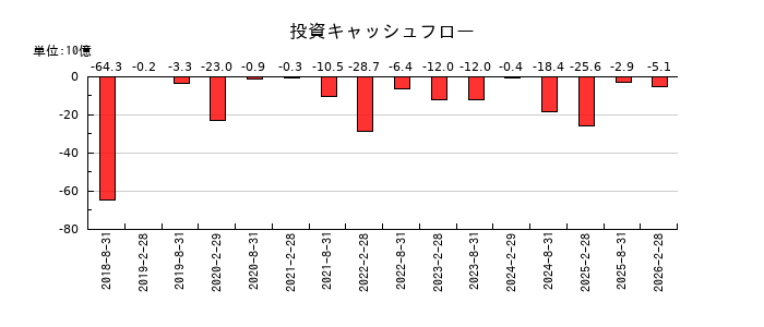 ＭＩＲＡＲＴＨ不動産投資法人の投資キャッシュフロー推移
