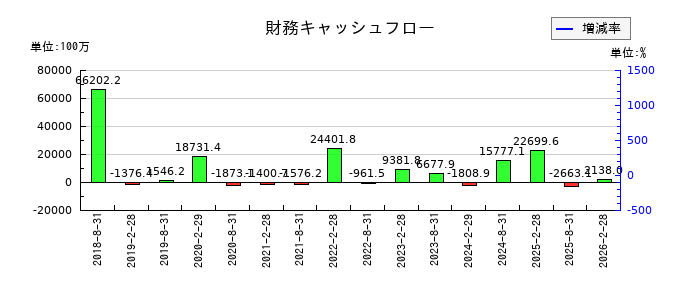 ＭＩＲＡＲＴＨ不動産投資法人の財務キャッシュフロー推移