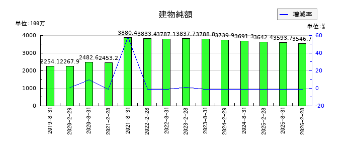 MIRARTH不動産投資法人の建物純額の推移