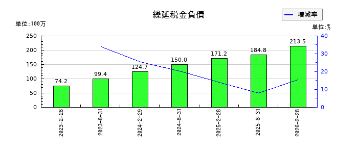 ＭＩＲＡＲＴＨ不動産投資法人の預り敷金及び保証金の推移