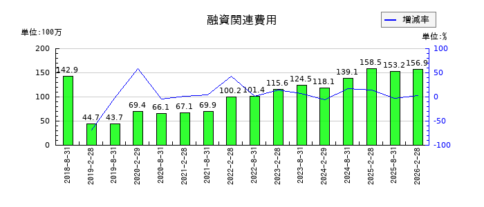 ＭＩＲＡＲＴＨ不動産投資法人の融資関連費用の推移