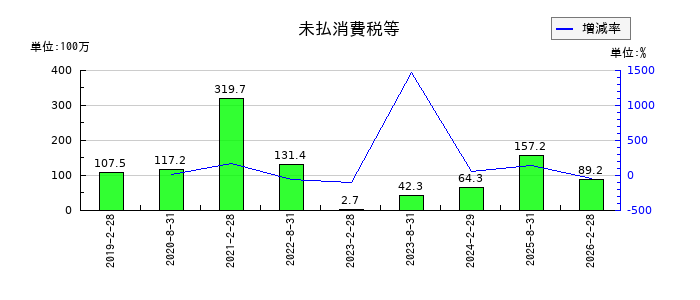ＭＩＲＡＲＴＨ不動産投資法人の未払消費税等の推移