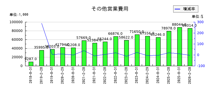 ＭＩＲＡＲＴＨ不動産投資法人のその他営業費用の推移