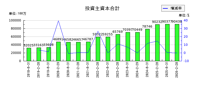 ＭＩＲＡＲＴＨ不動産投資法人の純資産合計の推移