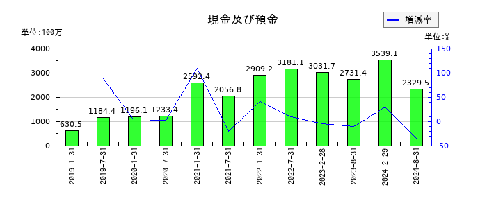 アドバンス・ロジスティクス投資法人の現金及び預金の推移