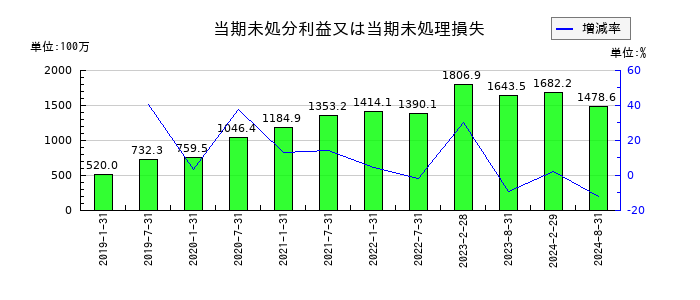 アドバンス・ロジスティクス投資法人の当期未処分利益又は当期未処理損失の推移