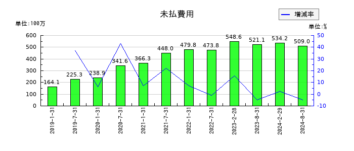 アドバンス・ロジスティクス投資法人の未払費用の推移